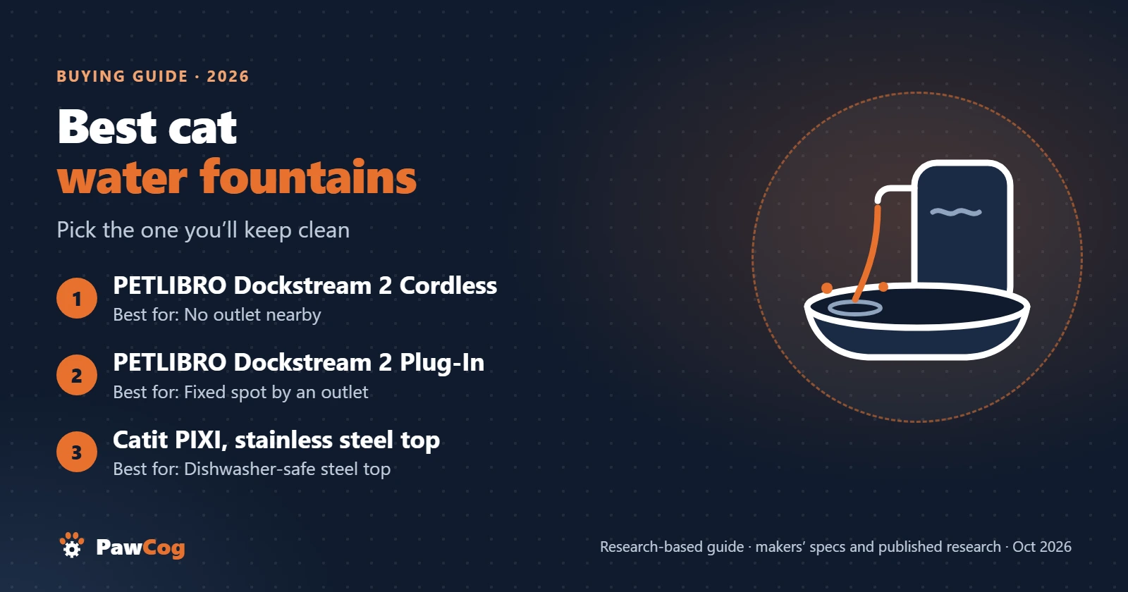 Cover of the PawCog cat water fountain guide with three picks: PETLIBRO Dockstream 2 Cordless for spots with no outlet nearby, Dockstream 2 Plug-In for a fixed spot by an outlet, and Catit PIXI with a dishwasher-safe stainless steel top.