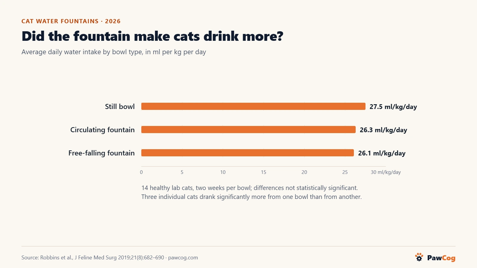 Bar chart from a study of 14 healthy lab cats: average daily water intake was 27.5 ml per kg from a still bowl, 26.3 from a circulating fountain and 26.1 from a free-falling fountain. The differences were not statistically significant.