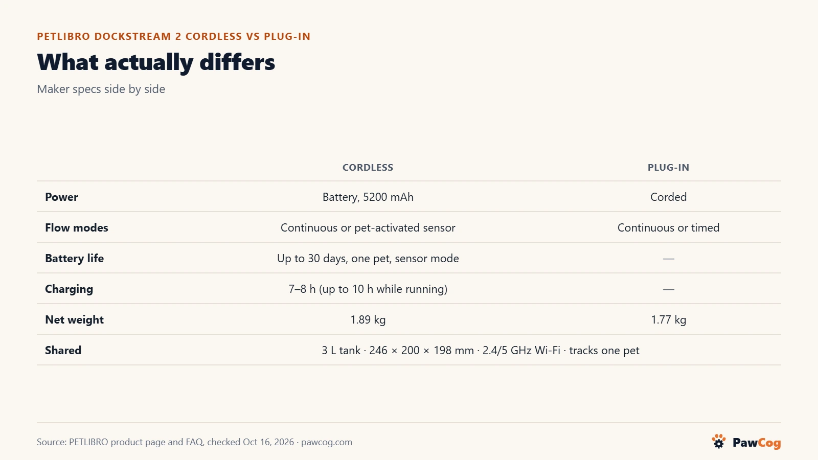 Table of how the Dockstream 2 Cordless and Plug-In differ: 5200 mAh battery versus corded, a sensor mode versus a timed mode, up to 30 days per charge for one pet in sensor mode, 7 to 8 hours to charge, 1.89 versus 1.77 kg. Both have a 3 L tank.